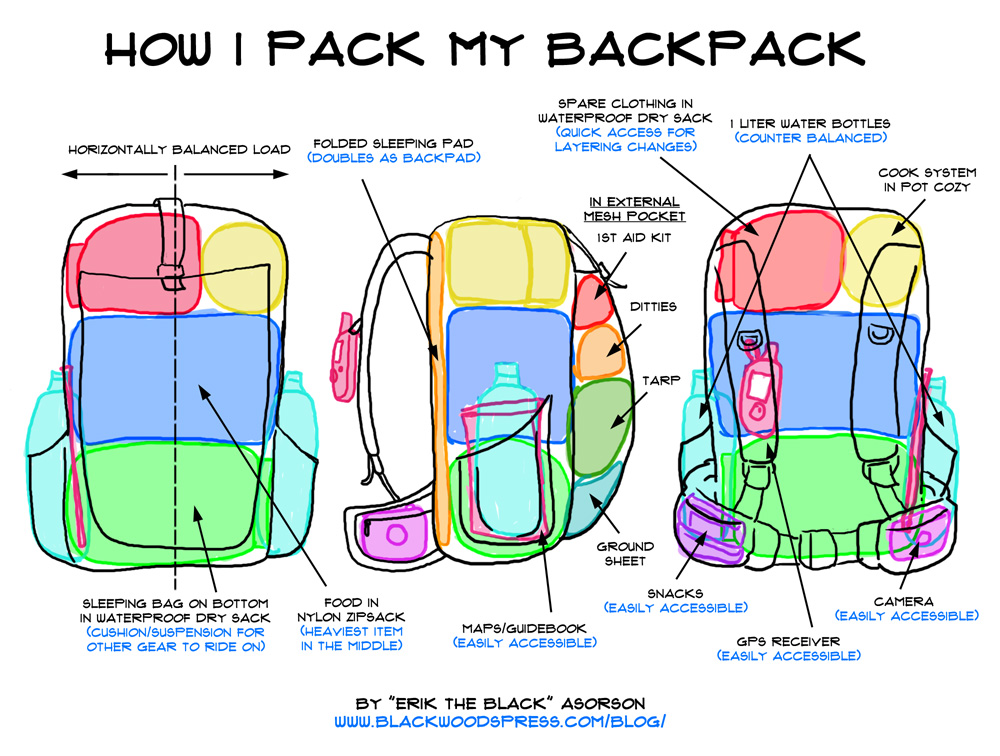 How to pack a backpack: Distribution, organization & waterproofing