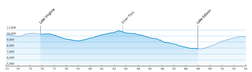 Day 7 Elevation Profile