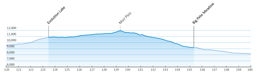 Day 11 Elevation Profile